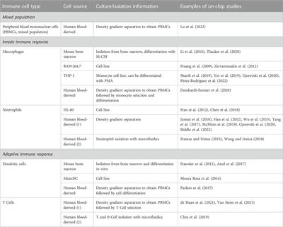 Integration of immune cells in organs-on-chips: a tutorial